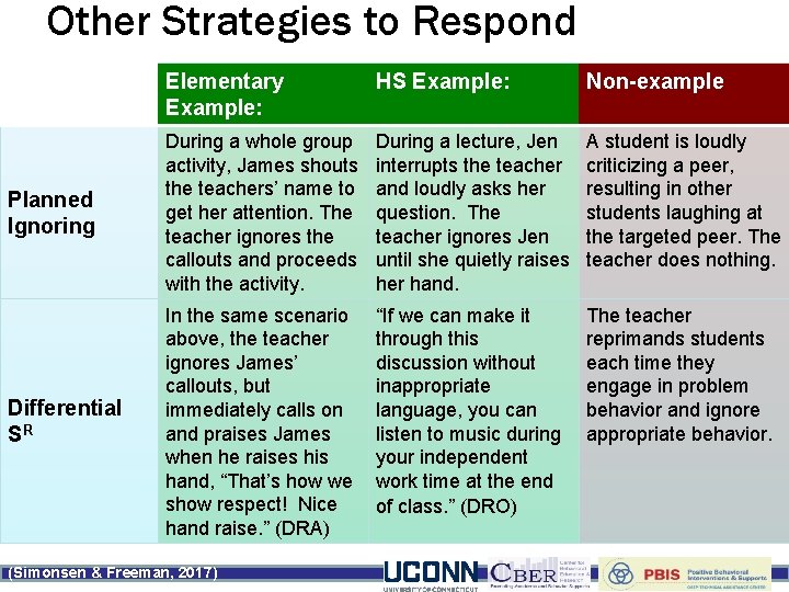 Other Strategies to Respond Elementary Example: HS Example: Non-example Planned Ignoring During a whole