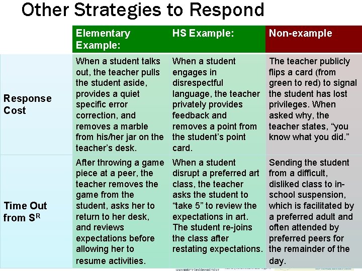 Other Strategies to Respond Response Cost Elementary Example: HS Example: Non-example When a student