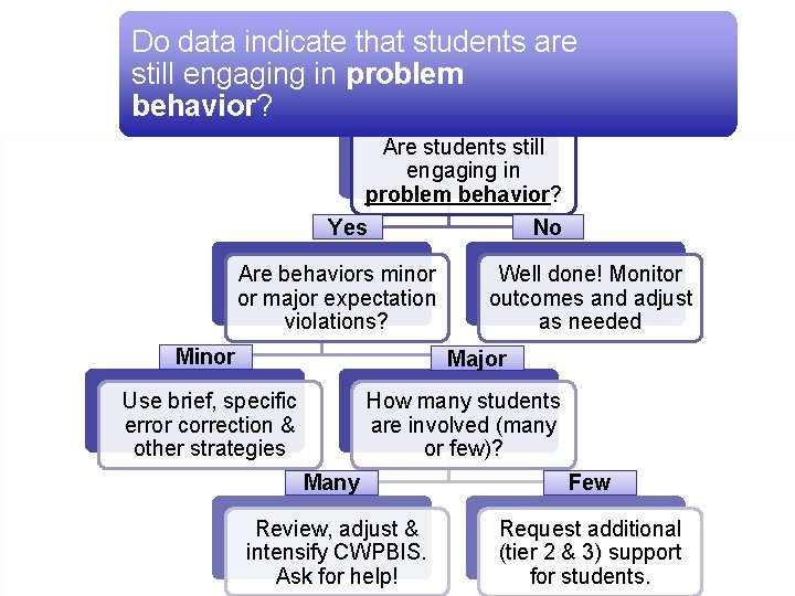 Do data indicate that students are still engaging in problem behavior? Are students still