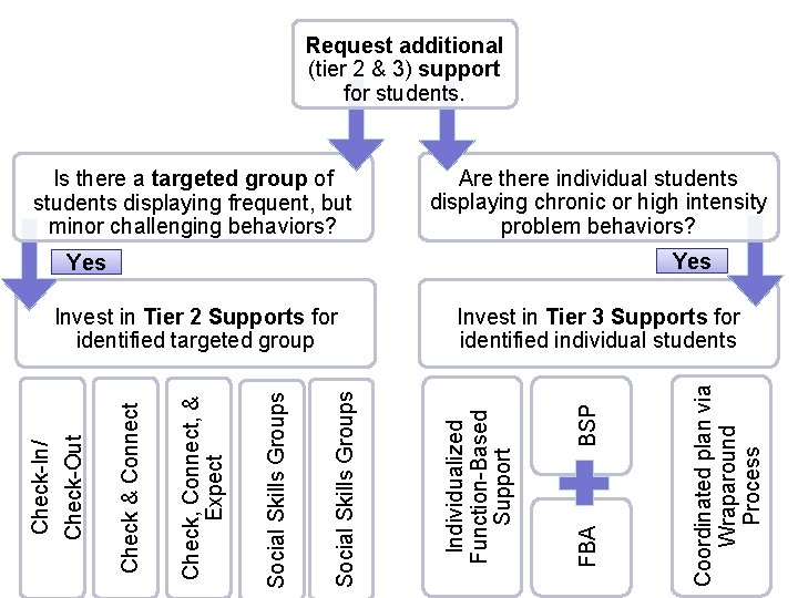 Request additional (tier 2 & 3) support for students. Is there a targeted group