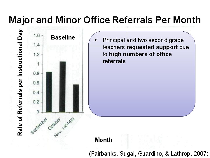 Rate of Referrals per Instructional Day Major and Minor Office Referrals Per Month Baseline