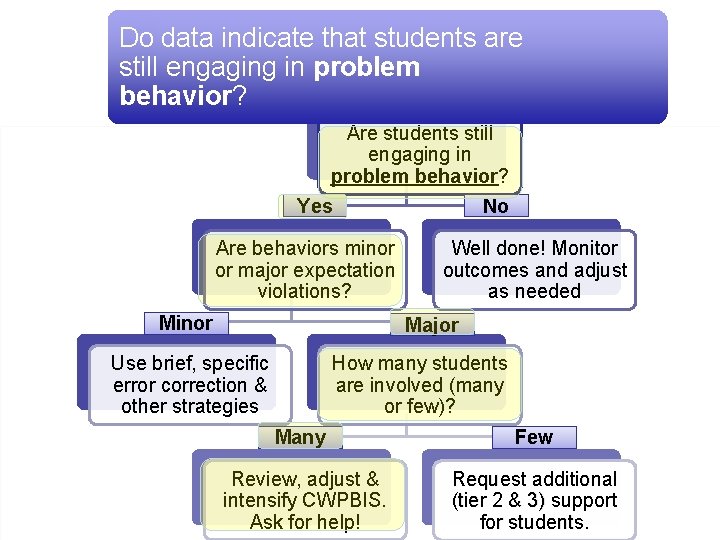 Do data indicate that students are still engaging in problem behavior? Are students still