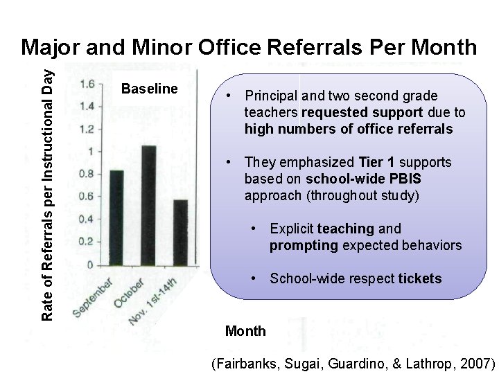 Rate of Referrals per Instructional Day Major and Minor Office Referrals Per Month Baseline