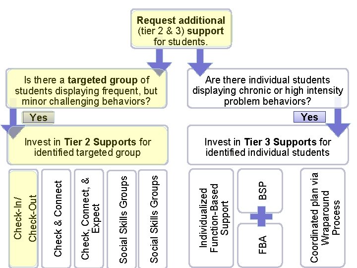 Request additional (tier 2 & 3) support for students. Is there a targeted group