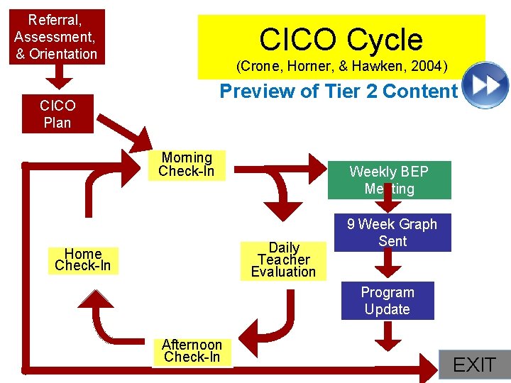 Referral, Assessment, & Orientation CICO Cycle (Crone, Horner, & Hawken, 2004) Preview of Tier