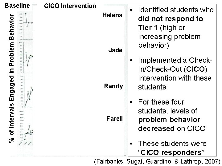 % of Intervals Engaged in Problem Behavior Baseline CICO Intervention • Identified students who