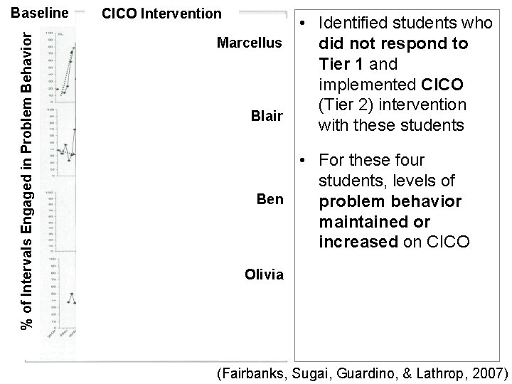 % of Intervals Engaged in Problem Behavior Baseline CICO Intervention • Identified students who