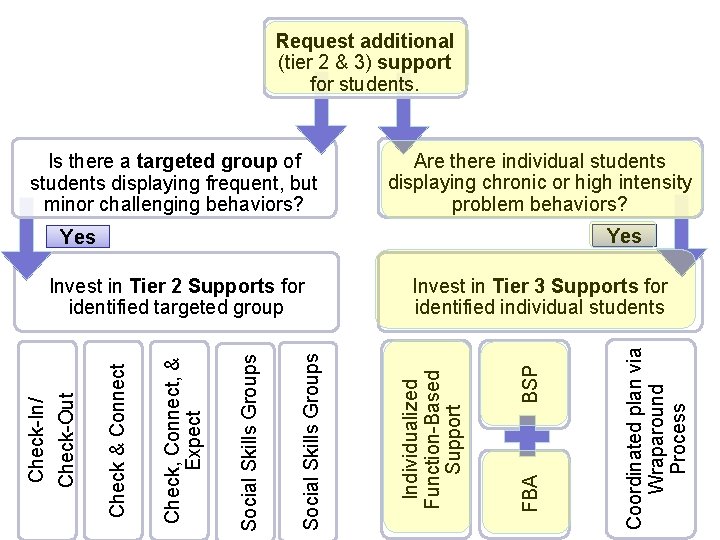 Request additional (tier 2 & 3) support for students. Is there a targeted group