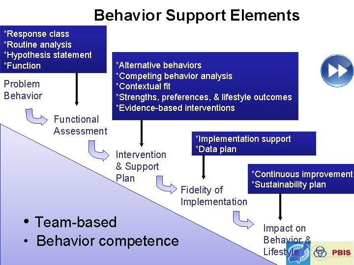 Behavior Support Elements *Response class *Routine analysis *Hypothesis statement *Function Problem Behavior *Alternative behaviors