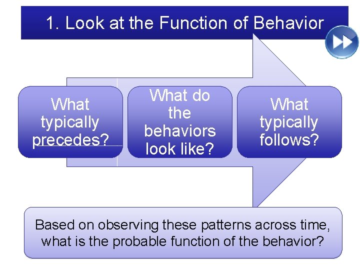 1. Look at the Function of Behavior What typically precedes? What do the behaviors