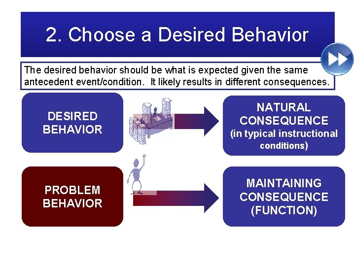 2. Choose a Desired Behavior The desired behavior should be what is expected given