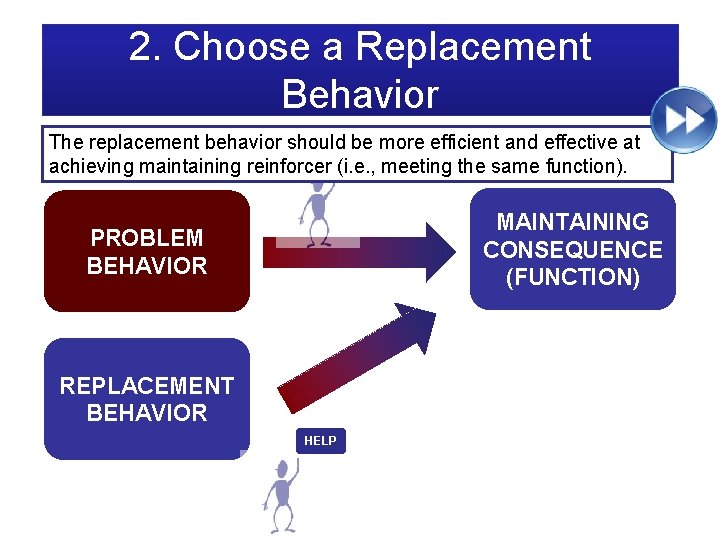 2. Choose a Replacement Behavior The replacement behavior should be more efficient and effective