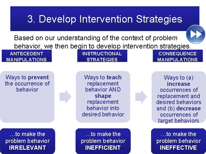 3. Develop Intervention Strategies Based on our understanding of the context of problem behavior,