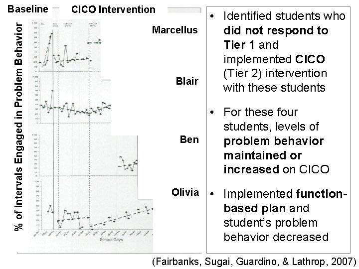 % of Intervals Engaged in Problem Behavior Baseline CICO Intervention • Identified students who