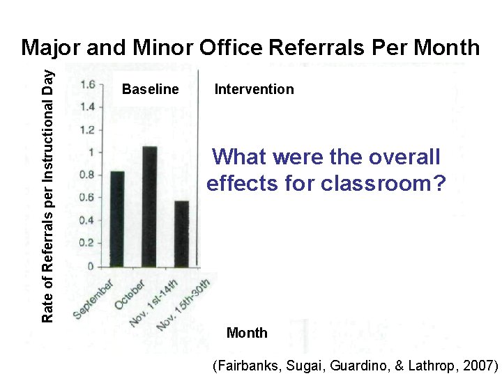 Rate of Referrals per Instructional Day Major and Minor Office Referrals Per Month Baseline