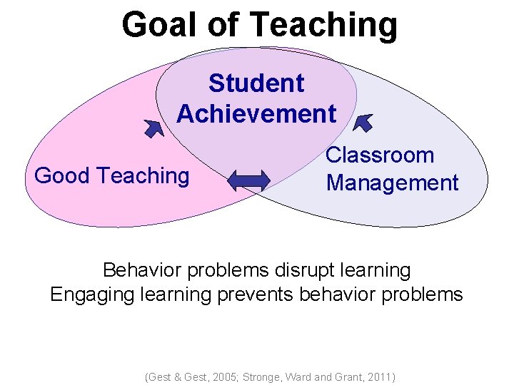 Goal of Teaching Student Achievement Good Teaching Classroom Management Behavior problems disrupt learning Engaging