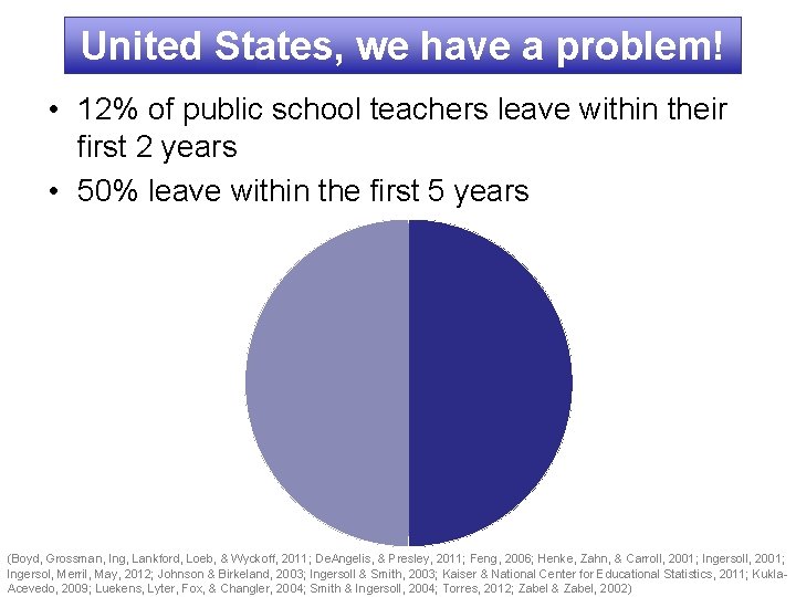 United States, we have a problem! • 12% of public school teachers leave within