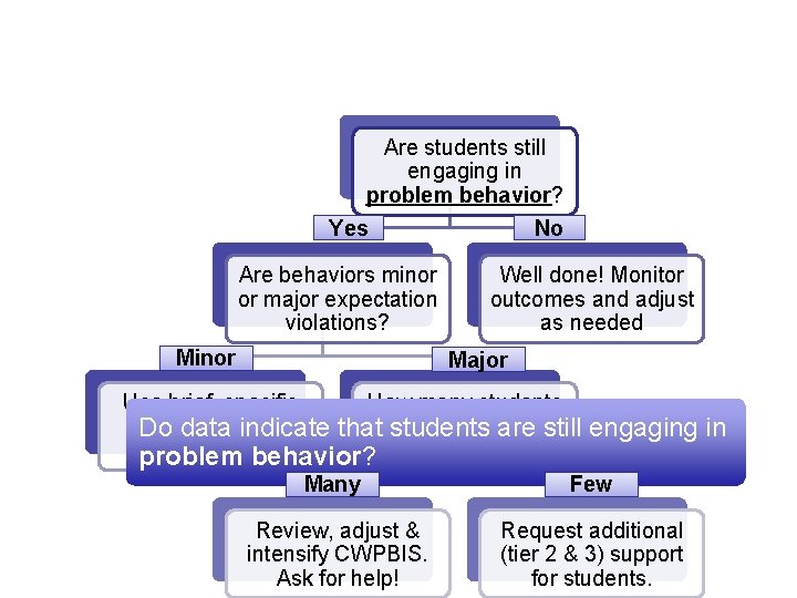 Are students still engaging in problem behavior? Yes No Are behaviors minor or major
