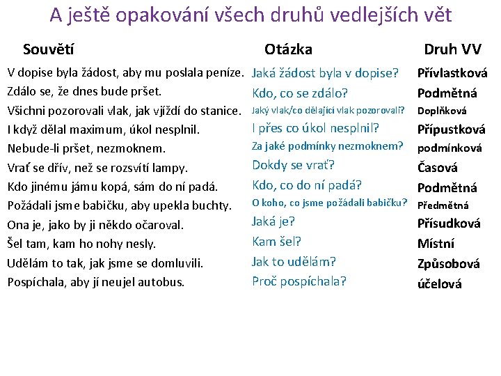 A ještě opakování všech druhů vedlejších vět Souvětí V dopise byla žádost, aby mu