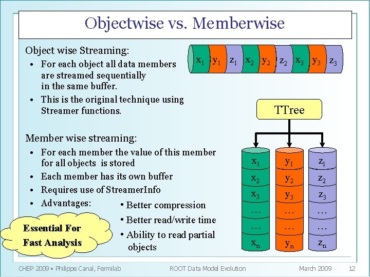 Objectwise vs. Memberwise Object wise Streaming: • For each object all data members are
