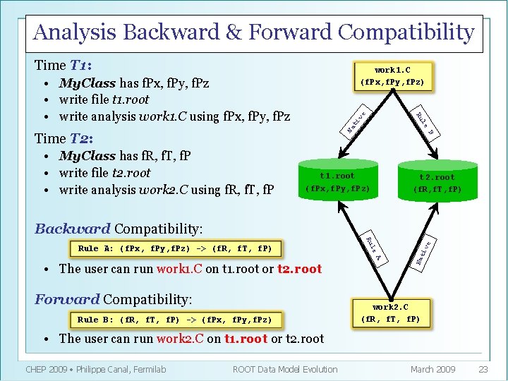 Analysis Backward & Forward Compatibility Time T 1: work 1. C (f. Px, f.