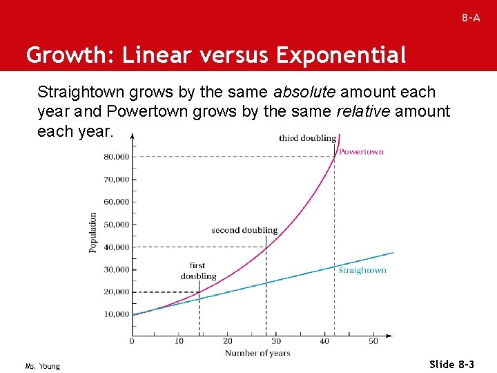 8 -A Growth: Linear versus Exponential Straightown grows by the same absolute amount each