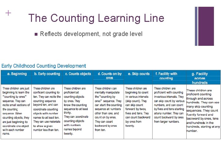 + The Counting Learning Line n Reflects development, not grade level + The Counting Learning Line n Reflects development, not grade level