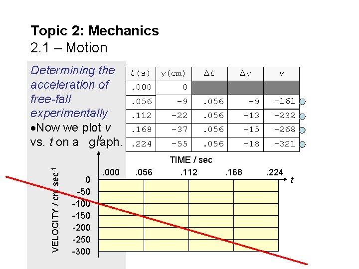 Topic 2: Mechanics 2. 1 – Motion VELOCITY / cm sec-1 Determining the acceleration