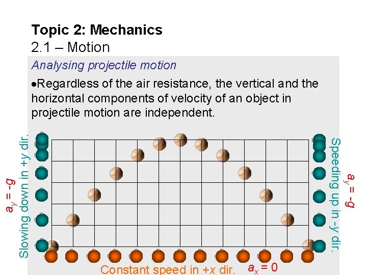 Topic 2: Mechanics 2. 1 – Motion ay = -g Speeding up in -y
