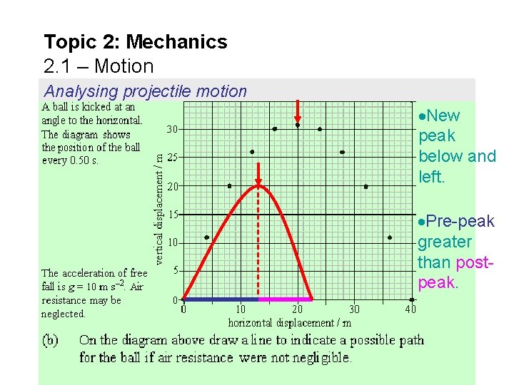 Topic 2: Mechanics 2. 1 – Motion Analysing projectile motion New peak below and