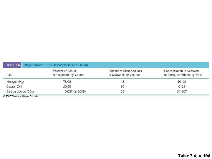 Table 7 -4, p. 194 