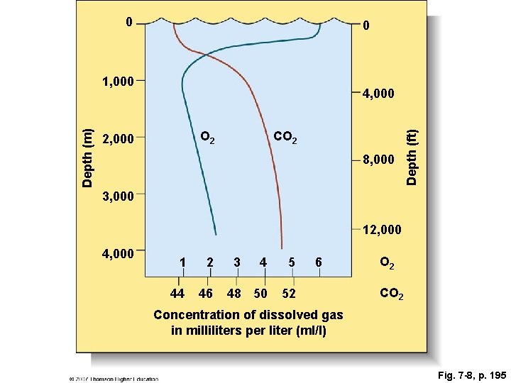 0 0 4, 000 O 2 2, 000 CO 2 8, 000 Depth (ft)