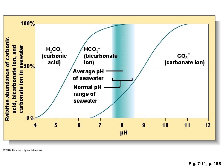 Relative abundance of carbonic acid, bicarbonate ion, and carbonate ion in seawater 100% 50%