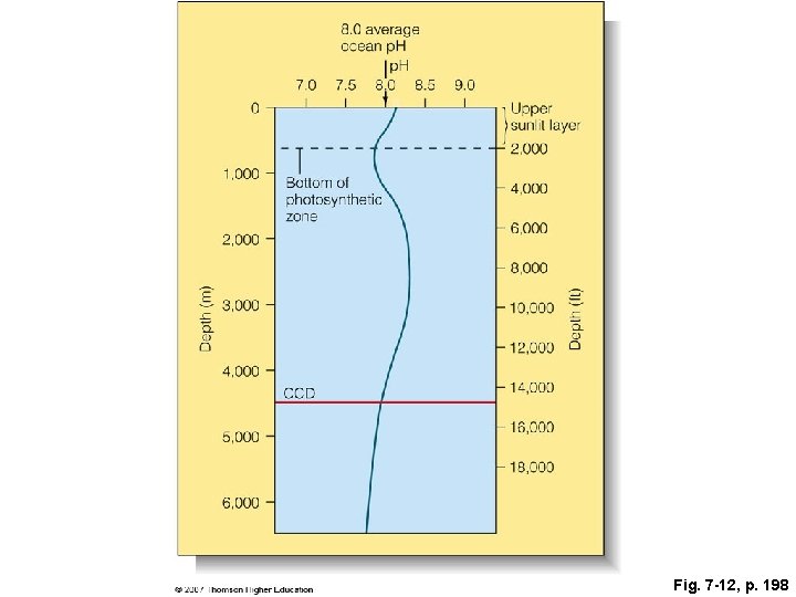 Fig. 7 -12, p. 198 