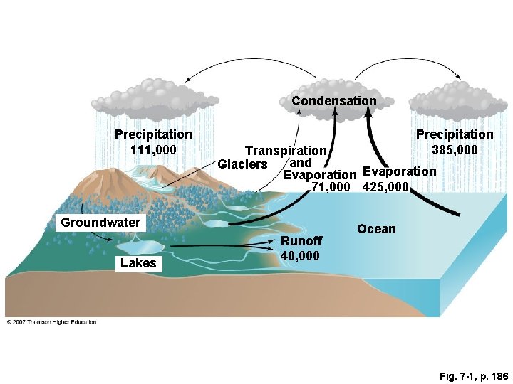 Condensation Precipitation 111, 000 Precipitation 385, 000 Transpiration and Glaciers Evaporation 71, 000 425,