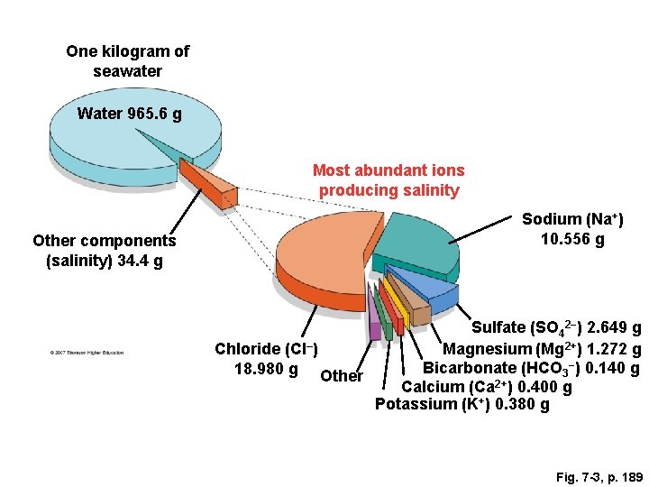 One kilogram of seawater Water 965. 6 g Most abundant ions producing salinity Other