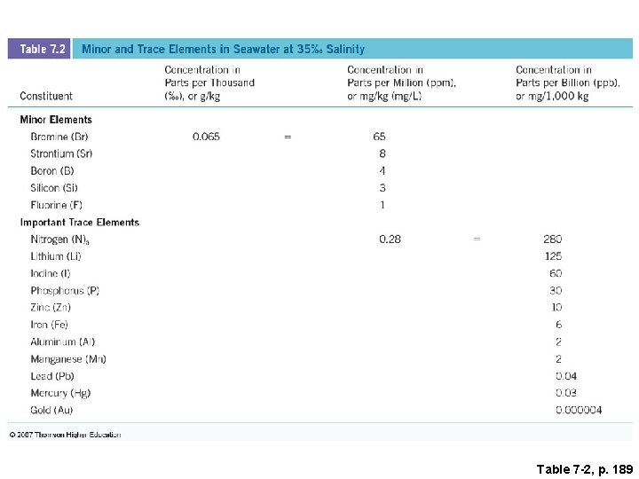 Table 7 -2, p. 189 