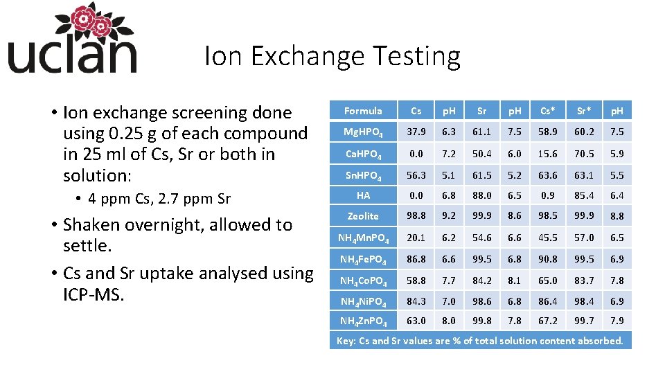 Ion Exchange Testing • Ion exchange screening done using 0. 25 g of each