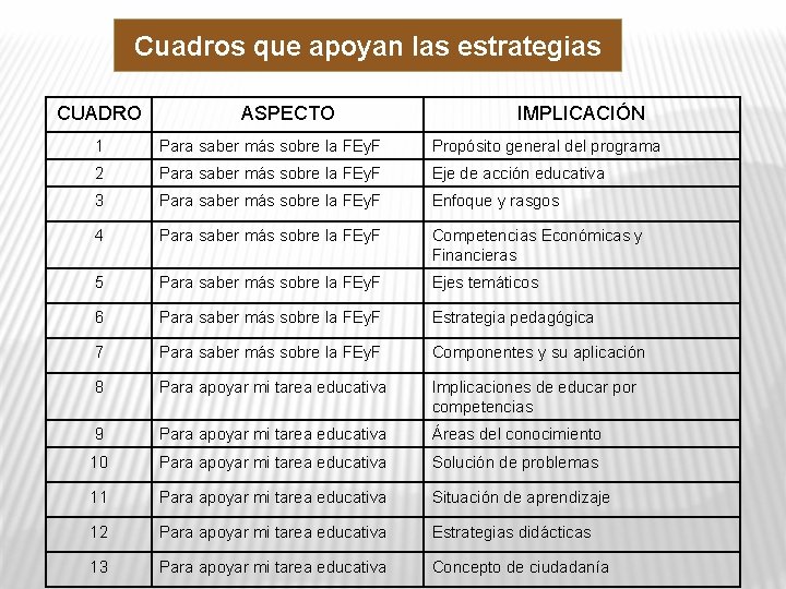Cuadros que apoyan las estrategias CUADRO ASPECTO IMPLICACIÓN 1 Para saber más sobre la