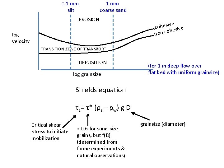 0. 1 mm silt 1 mm coarse sand EROSION log velocity ive cohes esive