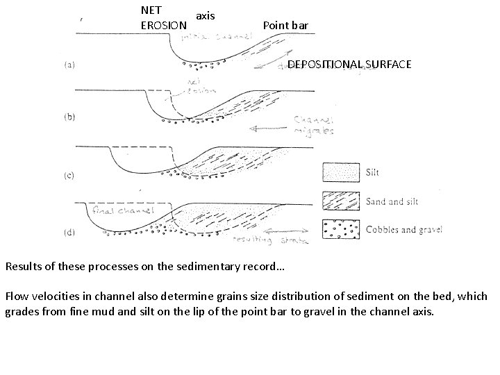 NET axis EROSION Point bar DEPOSITIONAL SURFACE Results of these processes on the sedimentary