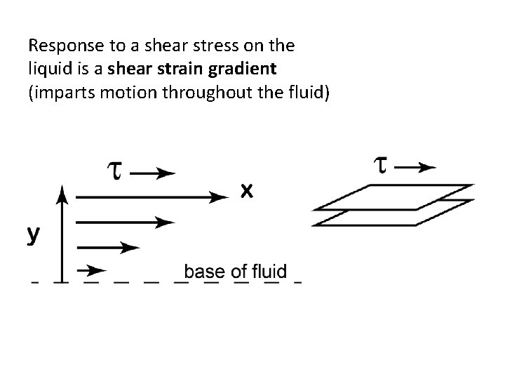 Response to a shear stress on the liquid is a shear strain gradient (imparts