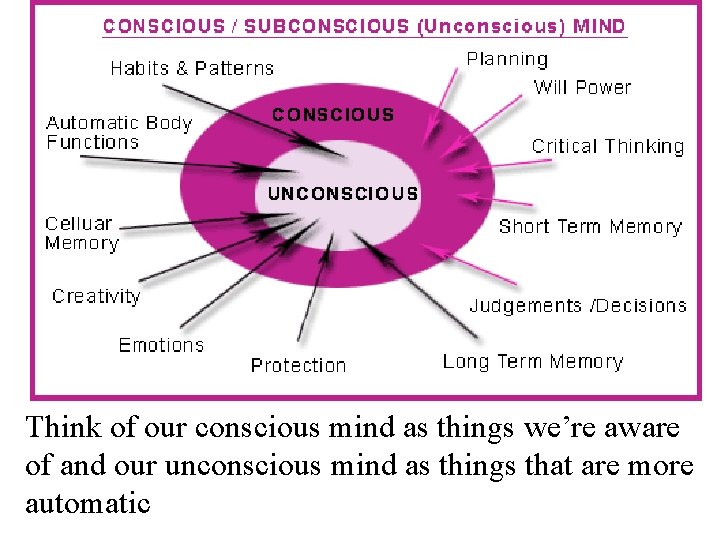 Think of our conscious mind as things we’re aware of and our unconscious mind