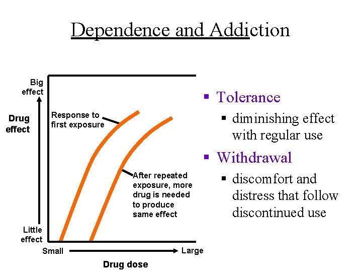 Dependence and Addiction Big effect Drug effect § Tolerance § diminishing effect with regular