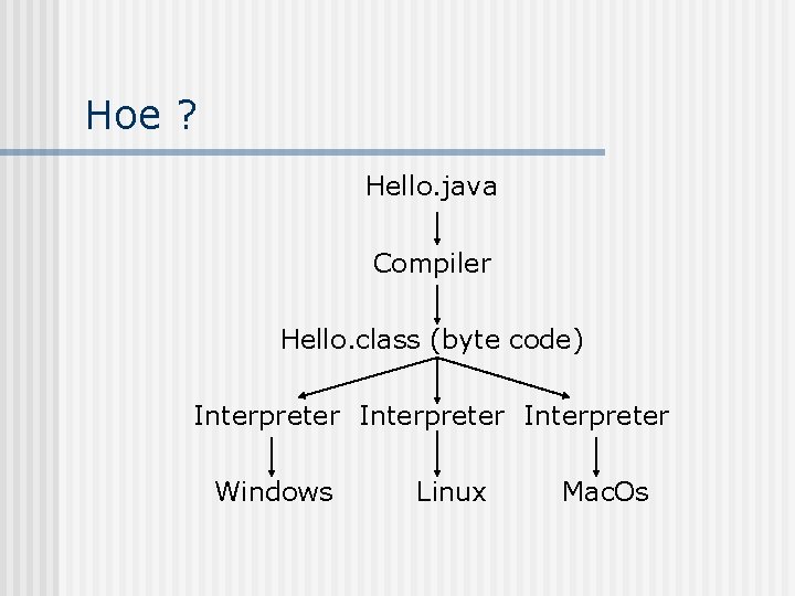 Hoe ? Hello. java Compiler Hello. class (byte code) Interpreter Windows Linux Mac. Os