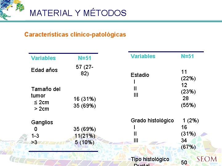 MATERIAL Y MÉTODOS Características clínico-patológicas Variables N=51 Edad años 57 (2782) Tamaño del tumor