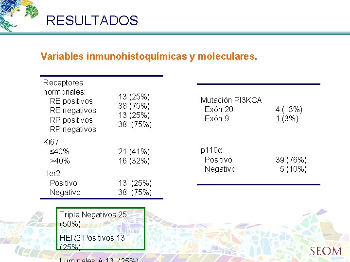 RESULTADOS Variables inmunohistoquímicas y moleculares. Receptores hormonales: RE positivos RE negativos RP positivos RP