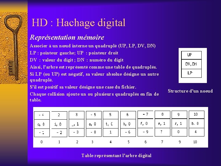 HD : Hachage digital Représentation mémoire Associer à un nœud interne un quadruplé (UP,