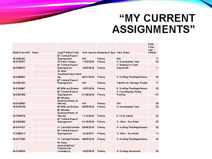“MY CURRENT ASSIGNMENTS” Matter/Case ID# 19 -0320183 19 -0318757 Name Legal Problem Code Date