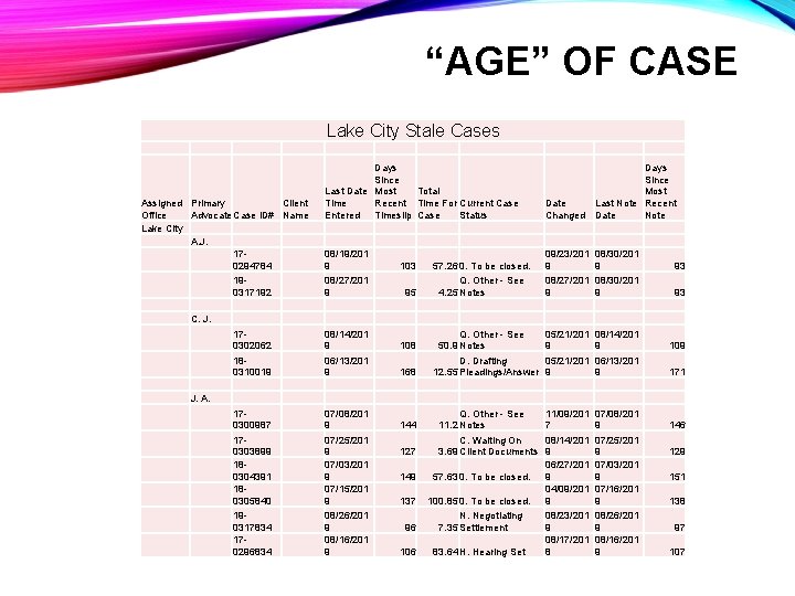 “AGE” OF CASE Lake City Stale Cases Assigned Primary Client Office Advocate. Case ID#